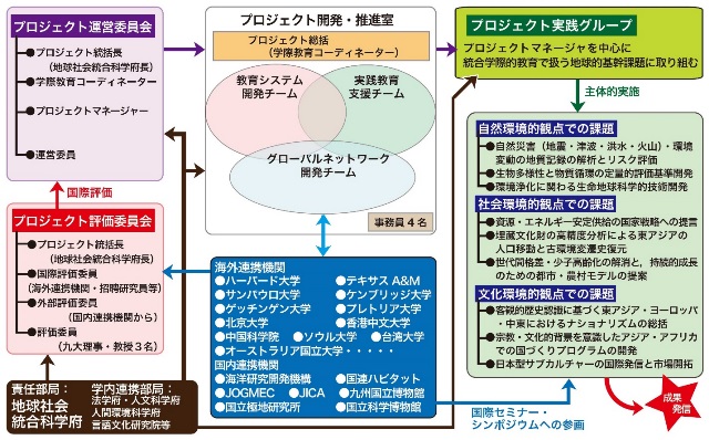本プロジェクトの実施体制